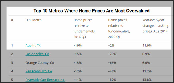 AustinHomePrices19PerCent