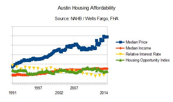 AustinAffordability