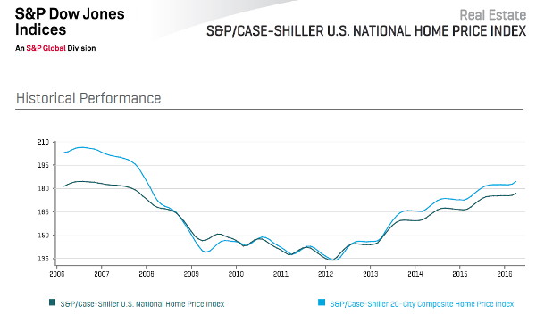 sandPCaseShiller