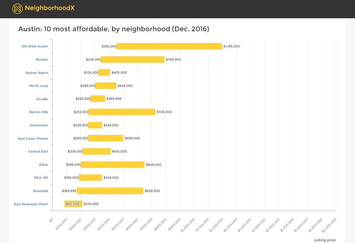 Affordable Austin Neighborhood