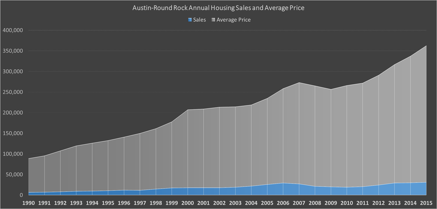 Austin Housing Market in 2017