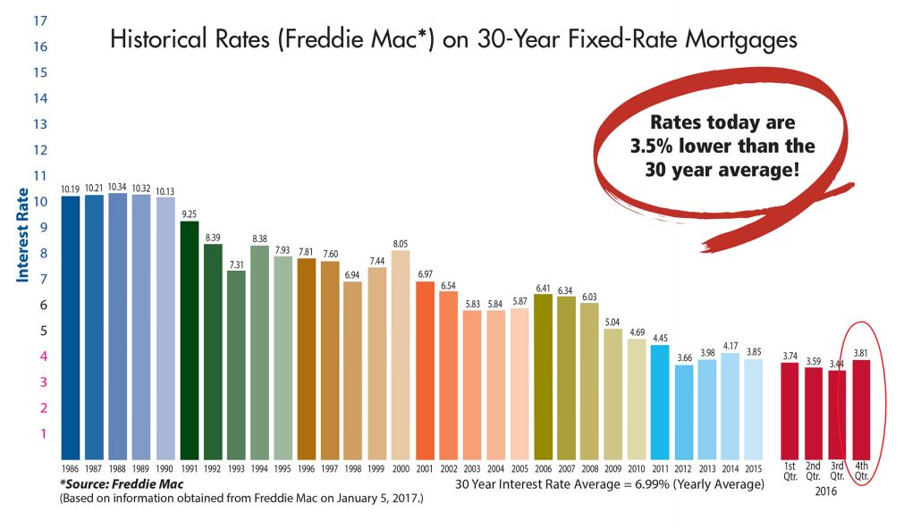 Mueller Austin Mortgage Rates